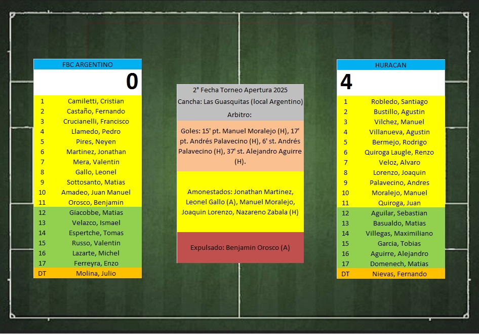 LTF 1° Division – Sintesis: FBC Argentino 0 Huracan de Pellegrini 4
