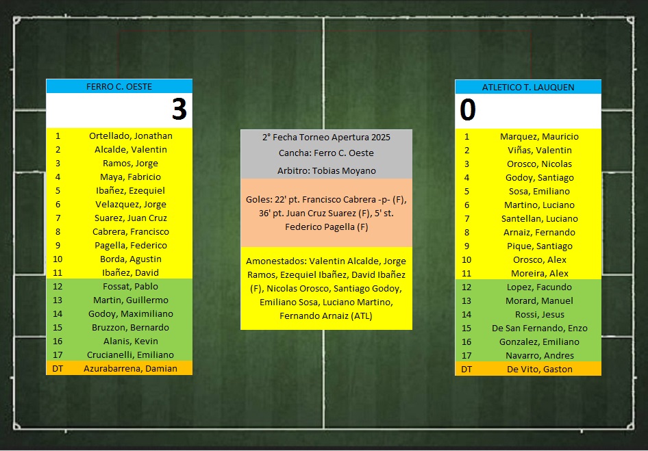 LTF 1° Division – Sintesis: Ferro C. Oeste 3 Atletico T. Lauquen 0