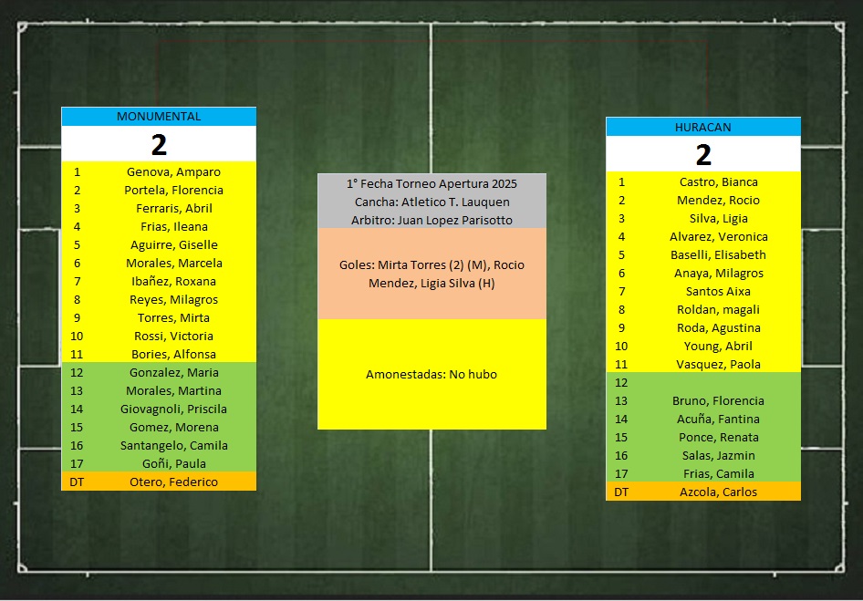 LTF 1° Division Femenina – Sintesis: Monumental 2 Huracan de Pellegrini 2