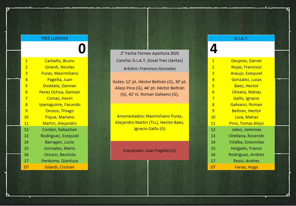 LTF 1° Division – Sintesis: Tres LLantas 0 G.I.A.T. de Beruti 4