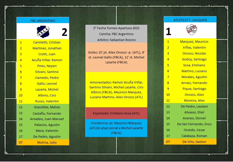 LTF 1° Division – Sintesis: FBC Argentino 2 Atletico T. Lauquen 1