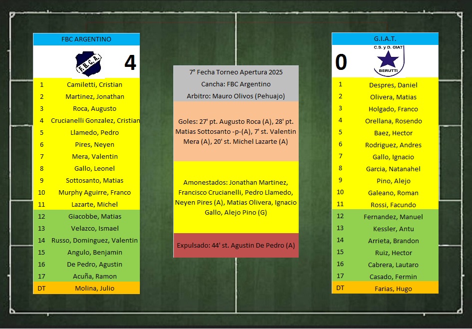 LTF 1° Division – Sintesis: FBC Argentino 4 G.I.A.T. de Beruti 0
