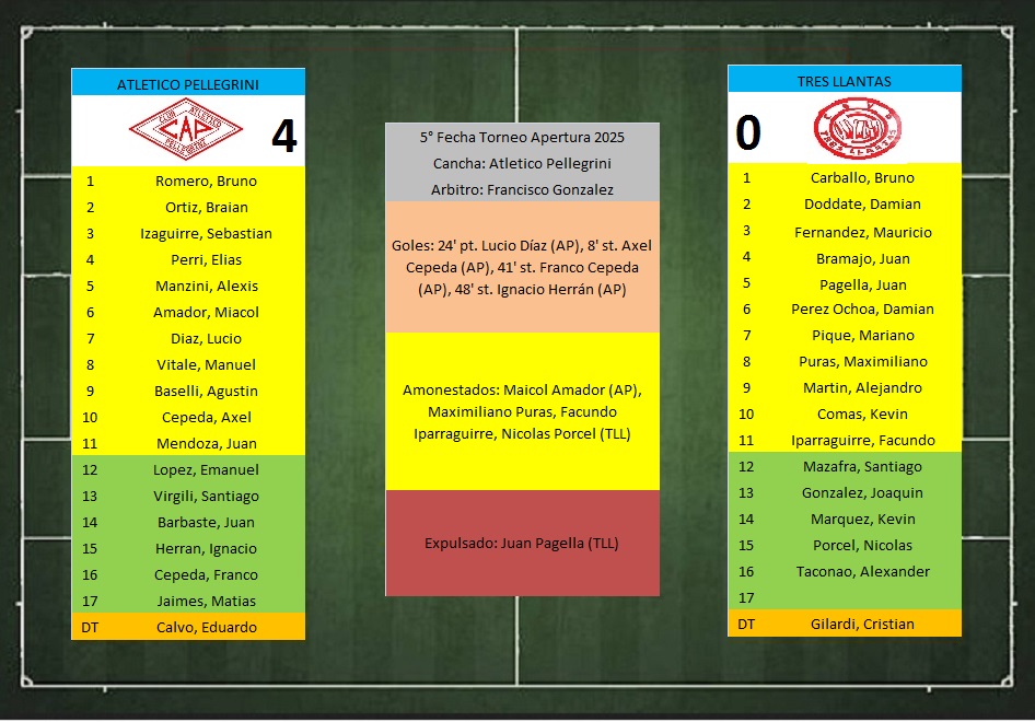 LTF 1° Division – Sintesis: Atletico Pellegrini 4 Tres Llantas 0