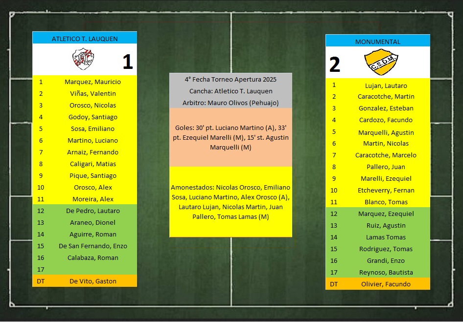 LTF 1° Division – Sintesis: Atletico T. Lauquen 1 Monumental 2