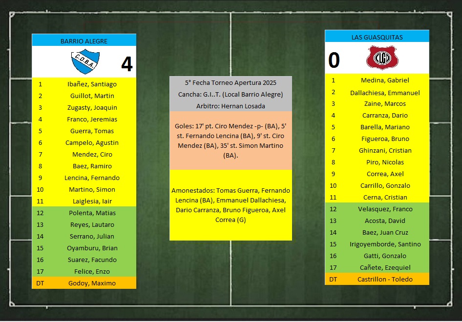 LTF 1° Division – Sintesis: Barrio Alegre 4 Las Guasquitas 0