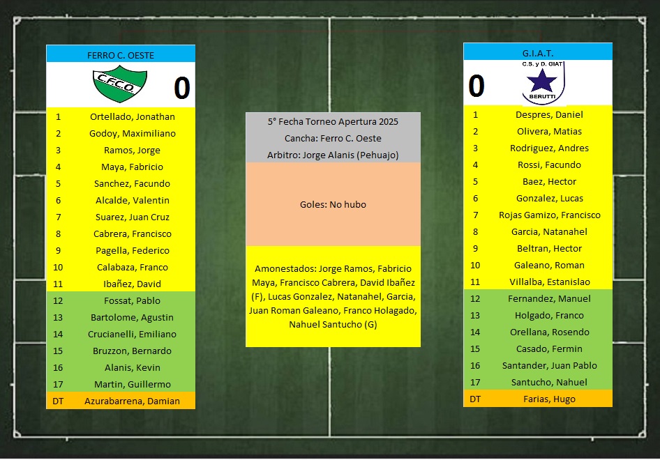 LTF 1° Division – Sintesis: Ferro C. Oeste 0 G.I.A.T. de Beruti 0