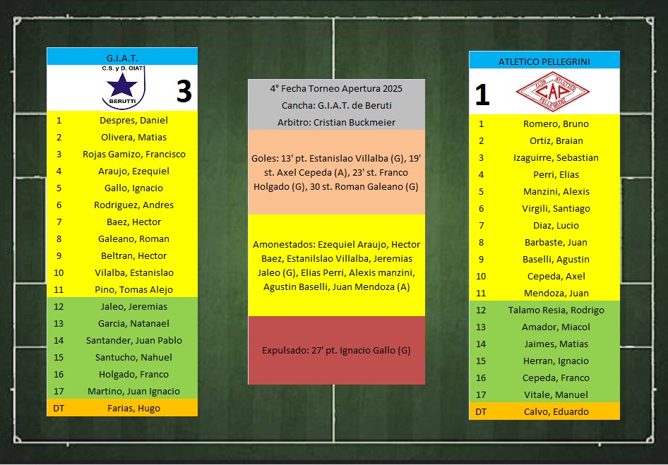 LTF 1° Division – Sintesis: G.I.A.T. de Beruti 3 Atletico Pellegrini 1