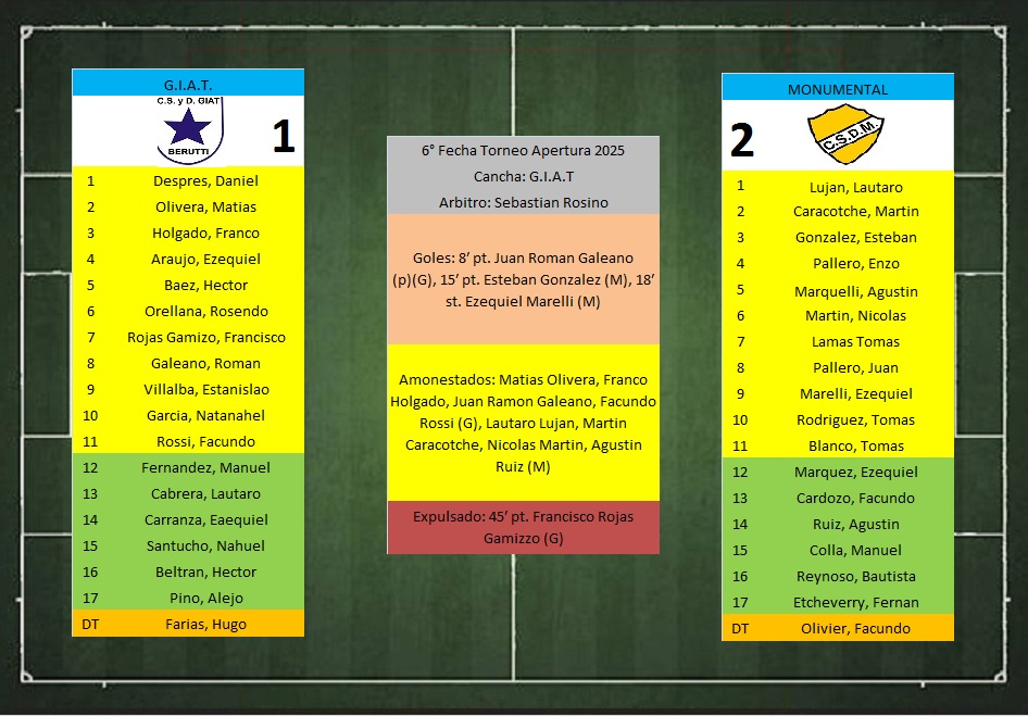 LTF 1° Division – Sintesis: G.I.A.T. de Beruti 1 Monumental 2