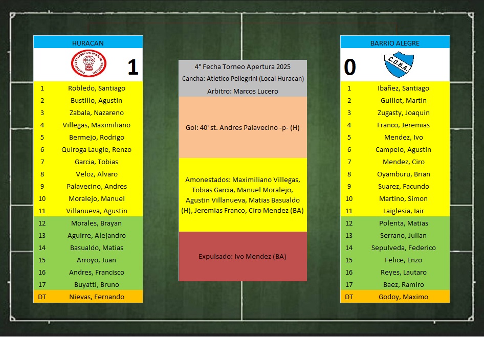 LTF 1° Division – Sintesis: Huracan de Pellegrini 1 Barrio Alegre 0
