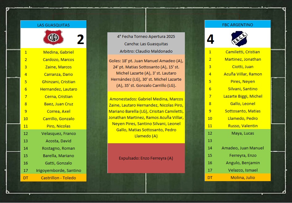 LTF 1° Division – Sintesis: Las Guasquitas 2 FBC Argentino 4