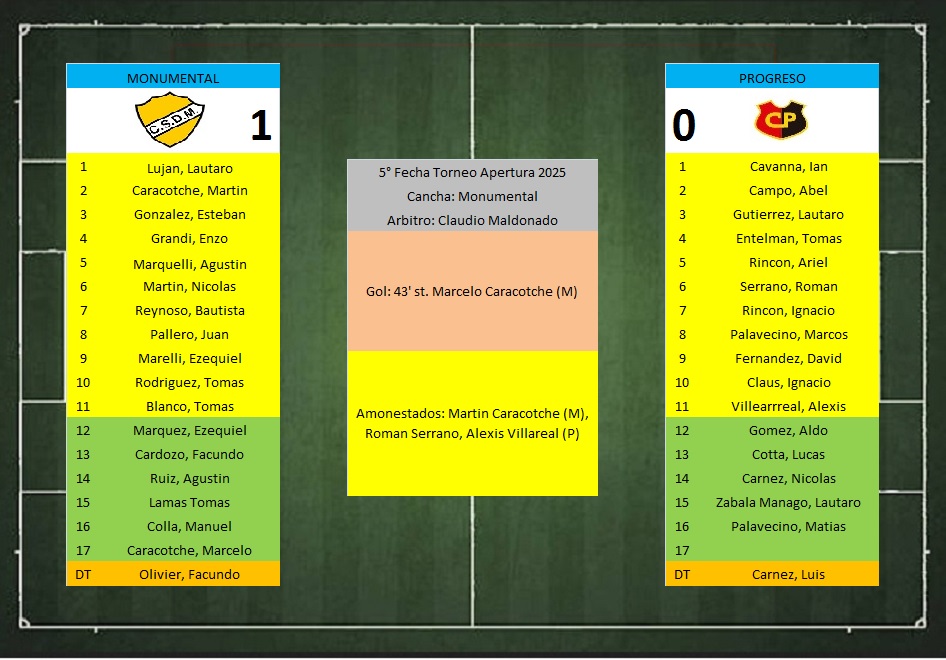 LTF 1° Division – Sintesis: Monumental 1 Progreso 0