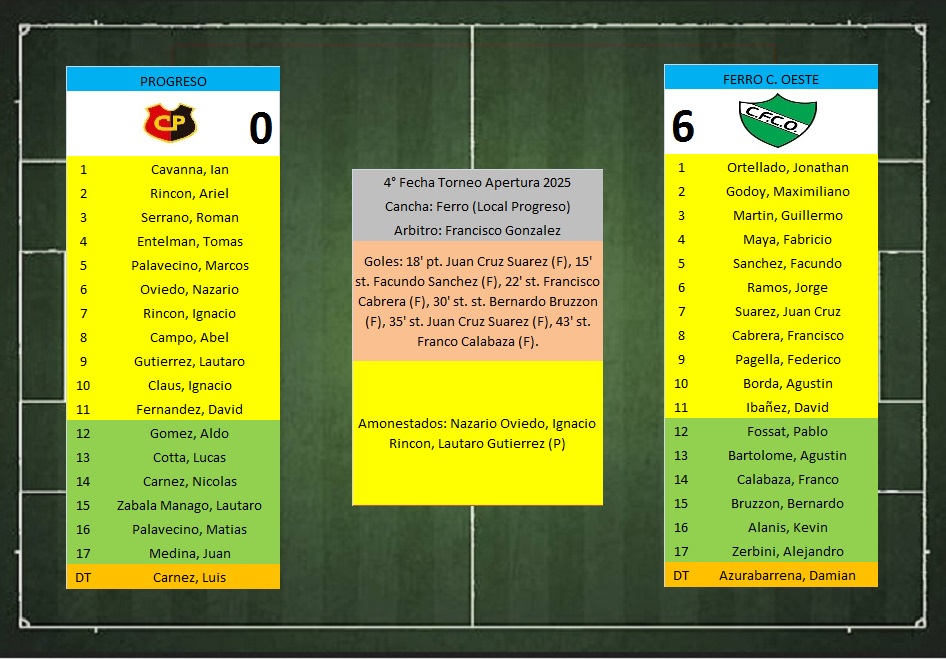 LTF 1° Division – Sintesis: Progreso 0 Ferro C. Oeste 6