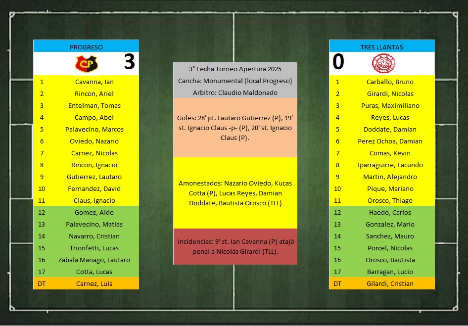 LTF 1° Division – Sintesis: Progreso 3 Tres Llantas 0
