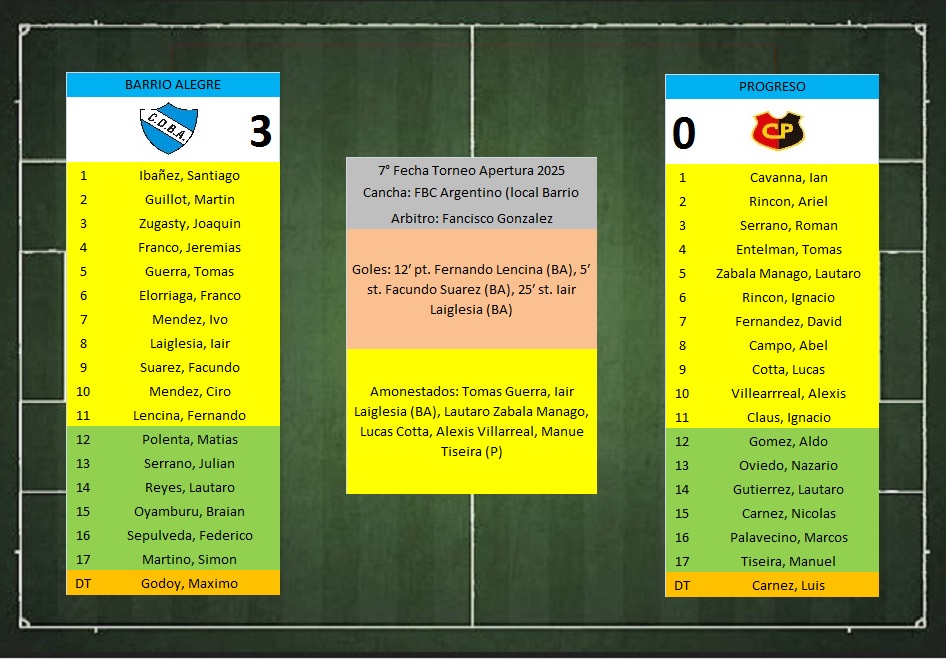 LTF 1° Division – Sintesis: Barrio Alegre 3 Progreso 0